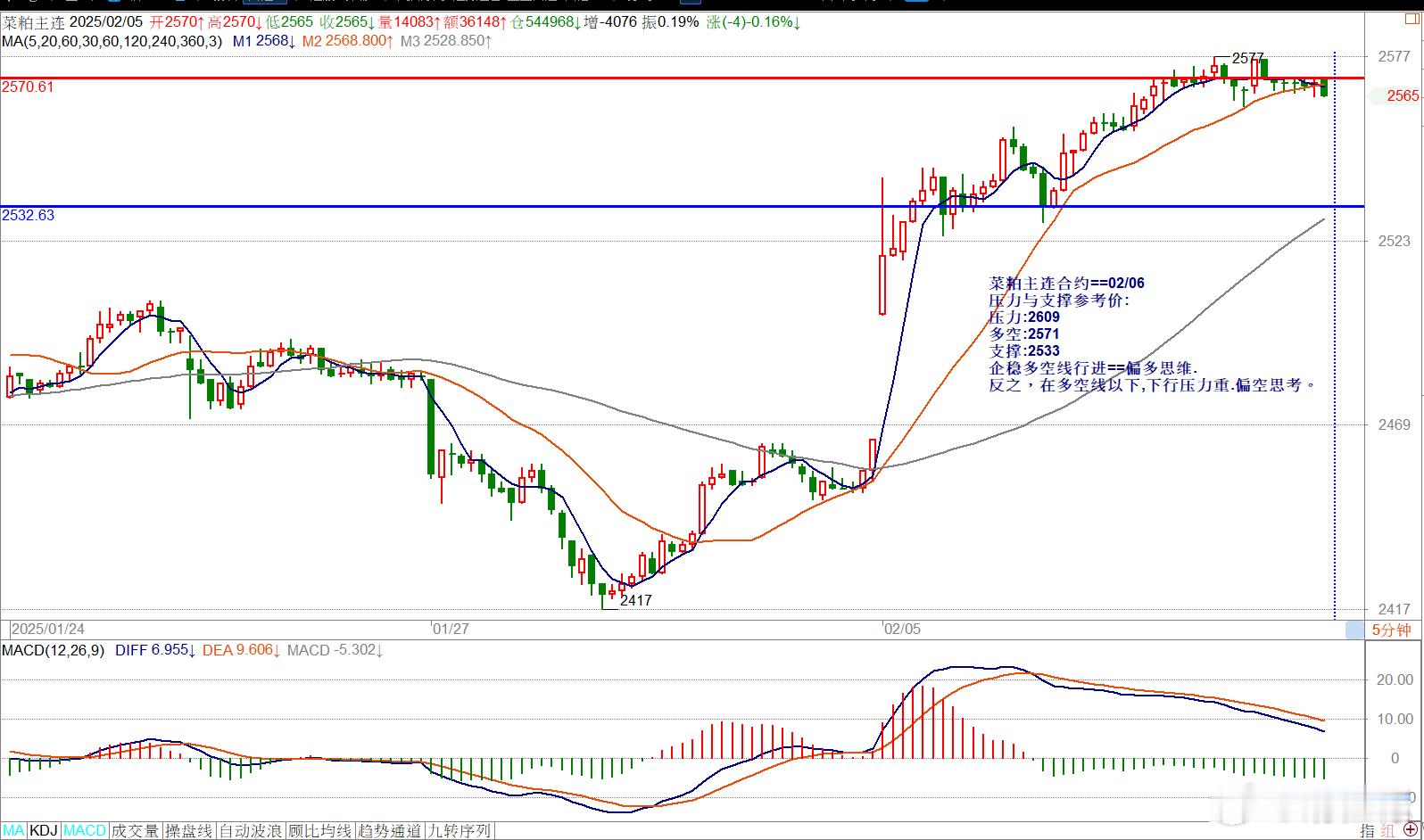 菜粕主连合约==02/06压力与支撑参考价:压力:2609多空:2571支撑:2