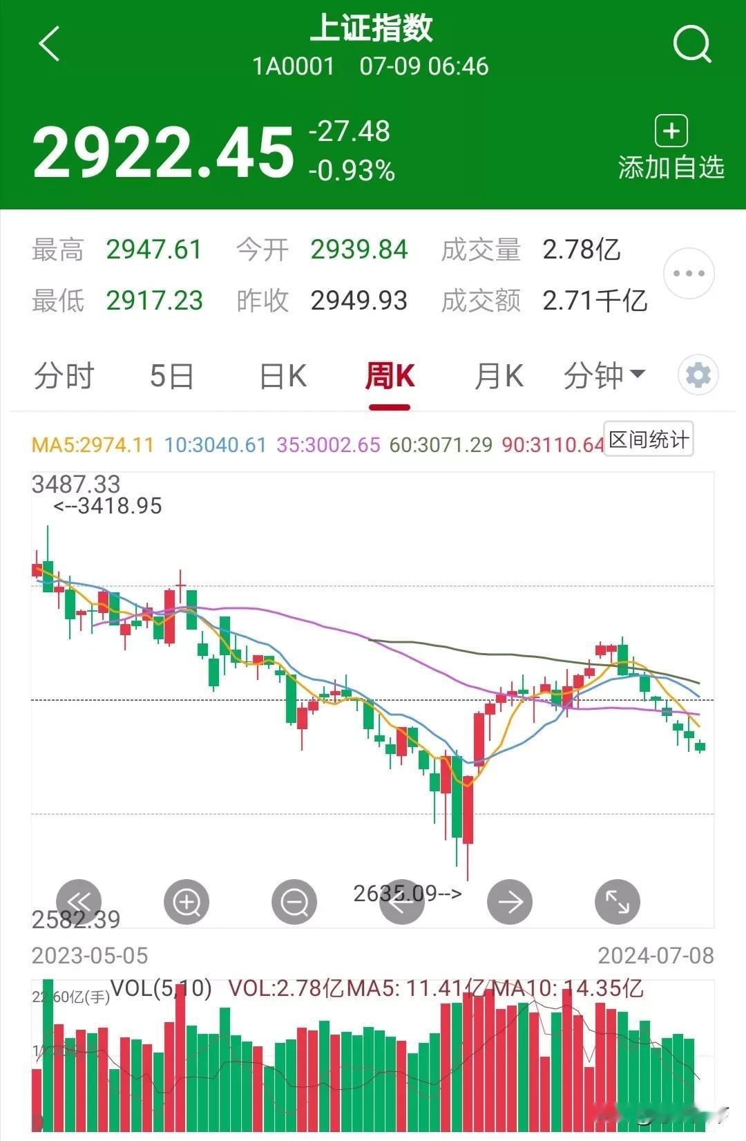 A股：周线级别八连跌
周线级别八连跌，并且呈现出均量下跌的态势，主力意欲何为？
