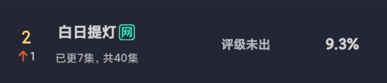 迪丽热巴 陈飞宇《白日提灯》次日云合9.3%，排名第二了！ 