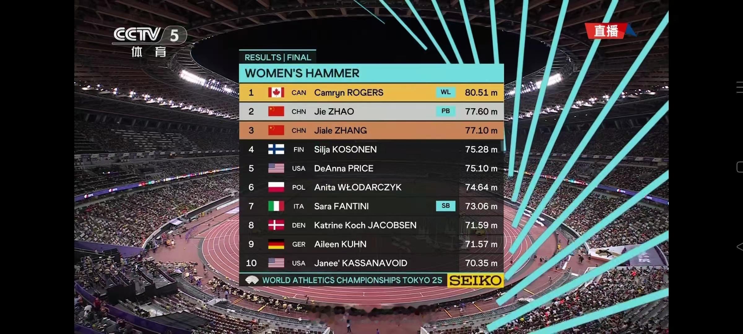 2025年东京田径世锦赛 女子链球决赛🥇🇨🇦罗杰斯80米51 PB/AR/