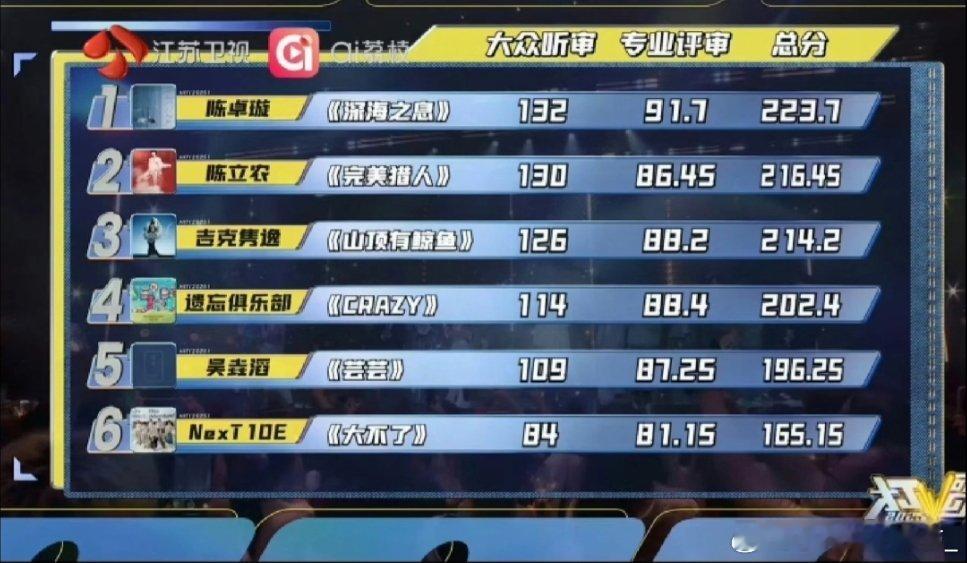 打歌2025最新排名 意见一致?感觉这一期平平无奇打歌2025｜陈卓璇｜陈立农 