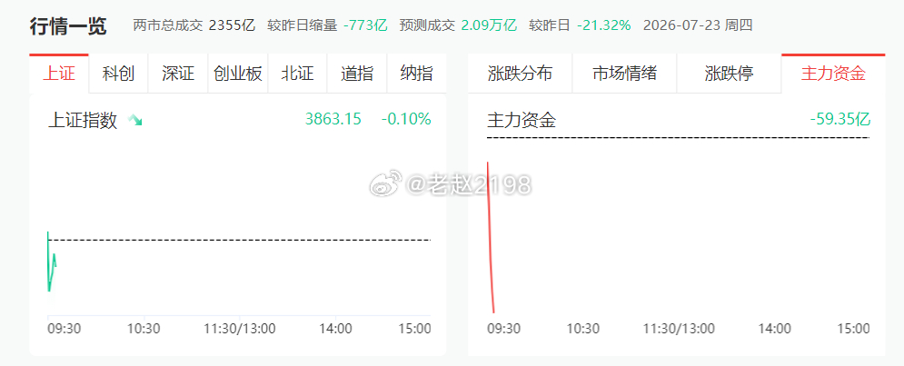 开盘了，盯紧大盘资金，也盯紧个股资金 
