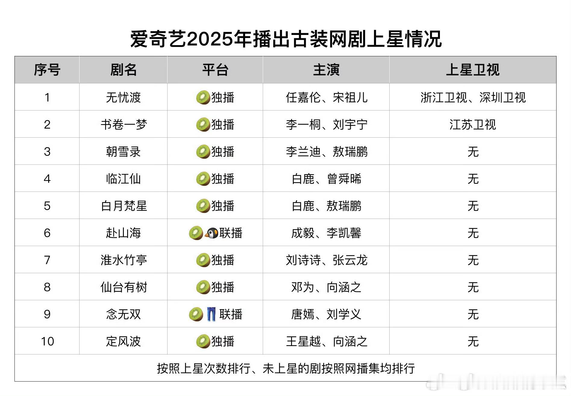 任嘉伦《无忧渡》是爱奇艺今年上星最多的古装网剧！ ​​​