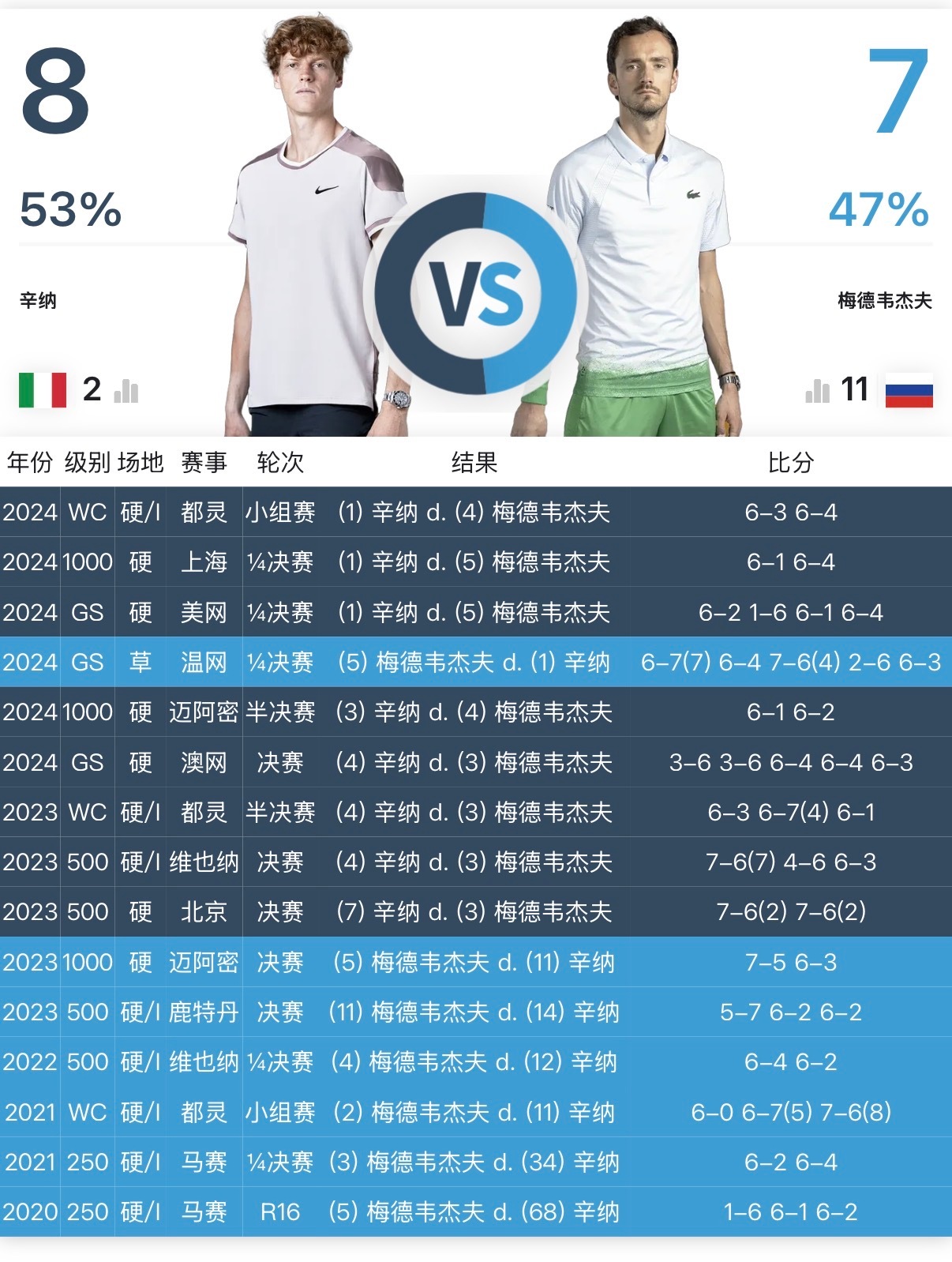 印第安维尔斯男单决赛：辛纳vs梅德韦杰夫 ，来欣赏一下这诡异的交手记录和女单那边