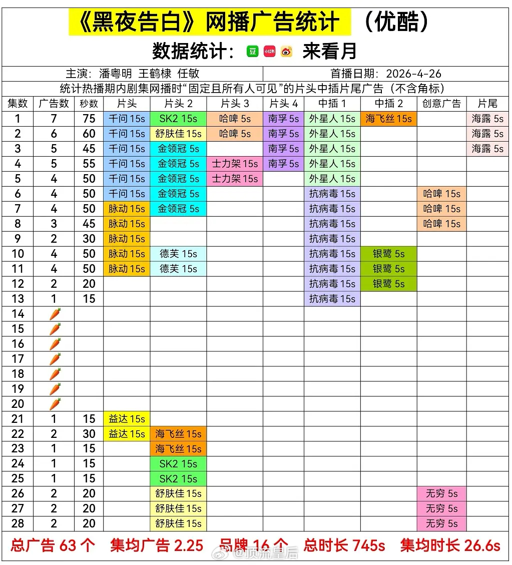 王鹤棣下坡路也很明显吧今年新商务只宣了2个，一直说扛招商黑夜告白裸播7集，到大结