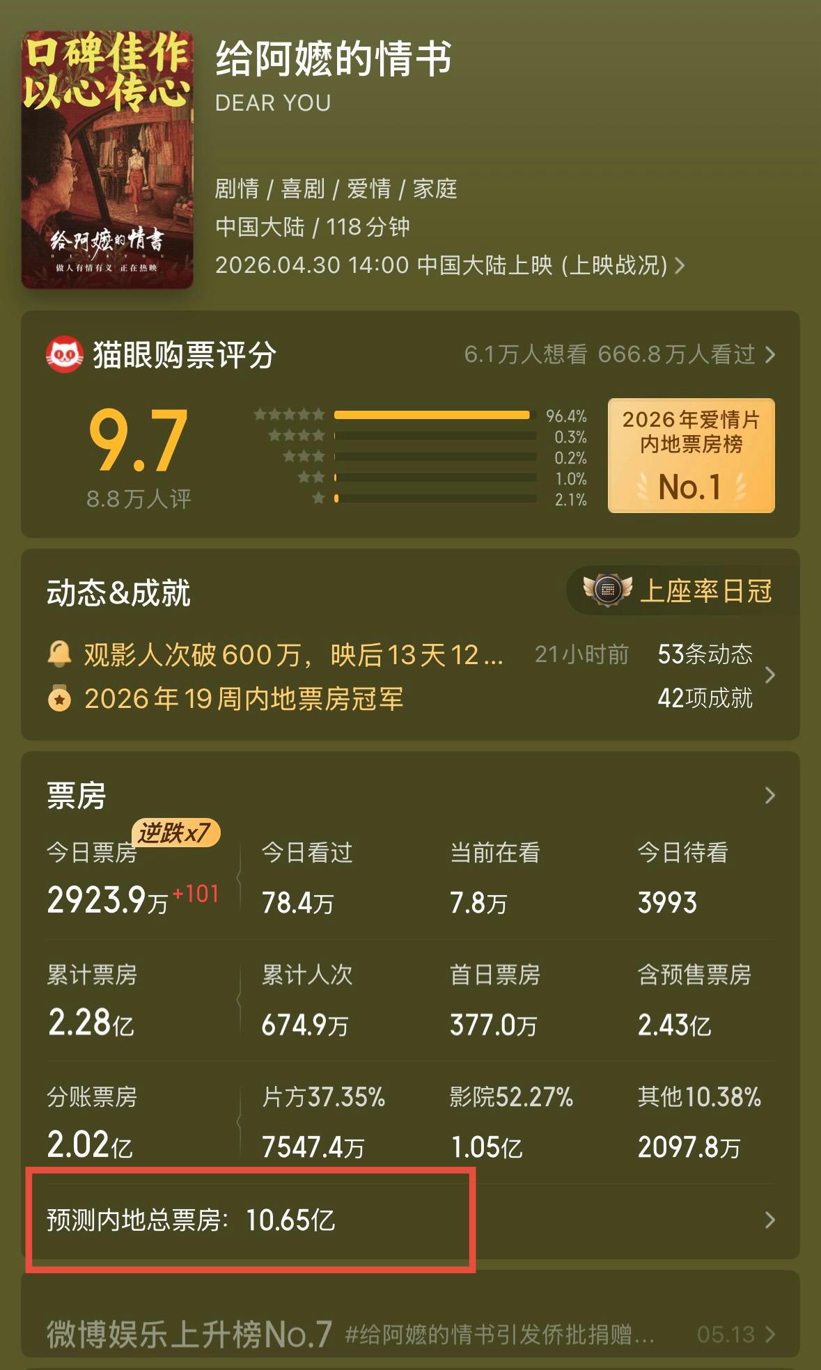 猫眼预测《给阿嬷的情书》票房破10亿看看那些天天拍烂东西的还有什么借口 