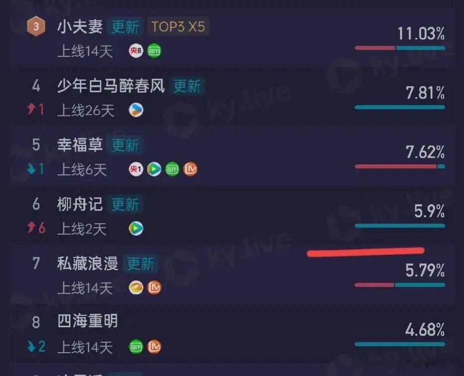 《柳舟记》第三天，播放效果你觉得怎么样？整部剧的最大优点，布景看起来很贵很用心，