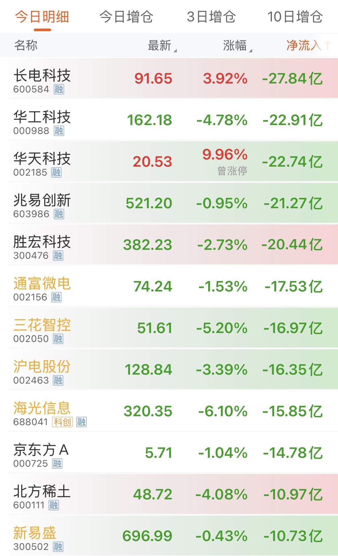 全是融资盘，
全是这种大资金在砸，
太狠了！

股市 炒股看股评,看什么、不看什