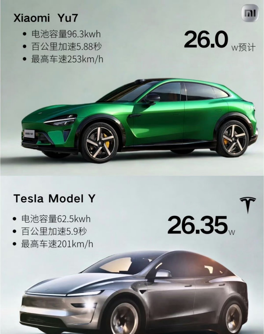 小米 性能之前就说过，小米 YU 7价格就可以瞄准特斯拉Model Y来打，性能