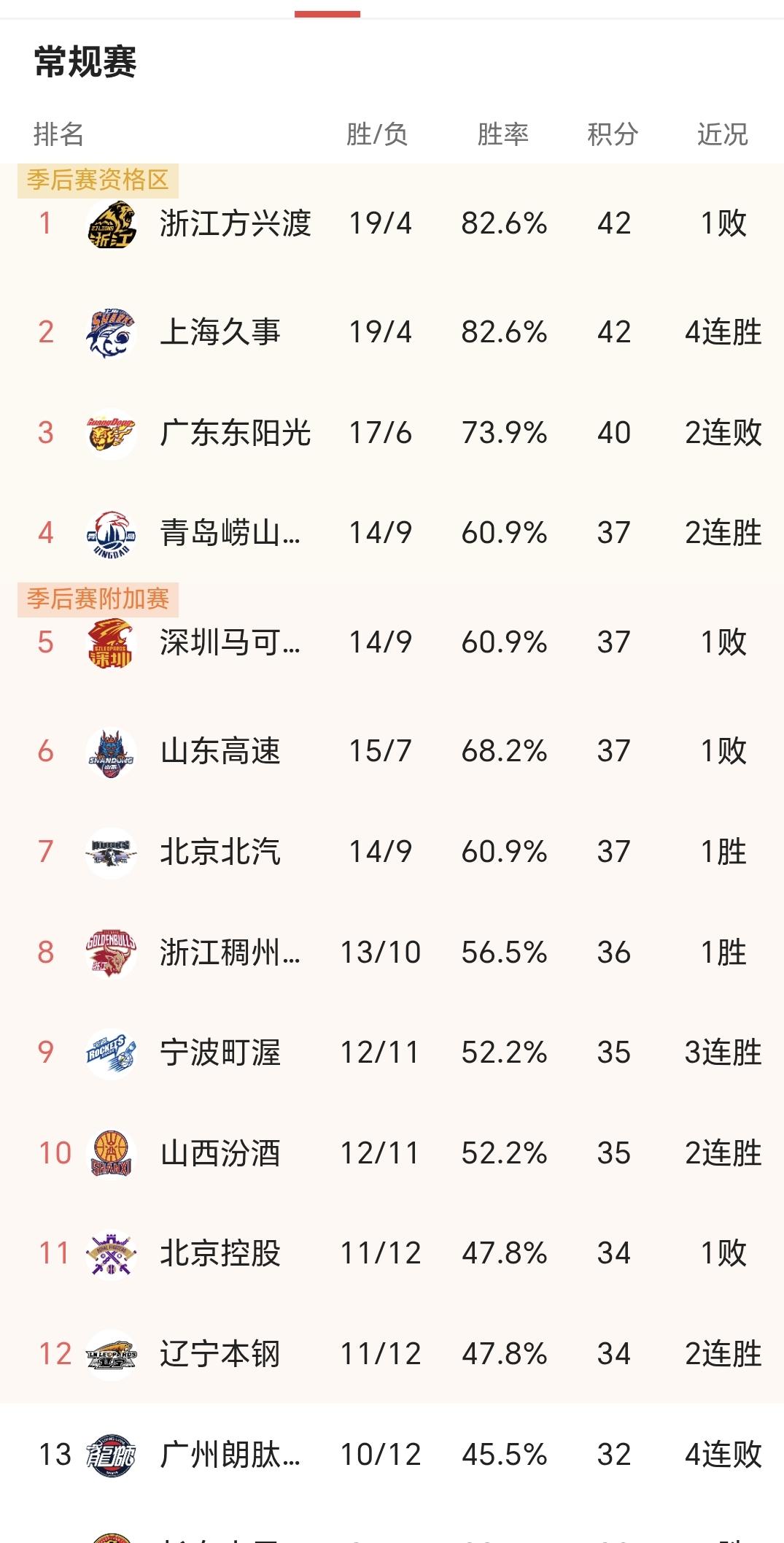 后续榜首之争浙江方兴渡与上海久事的巅峰对决，有看头！！！
 目前，两队的战绩呈现