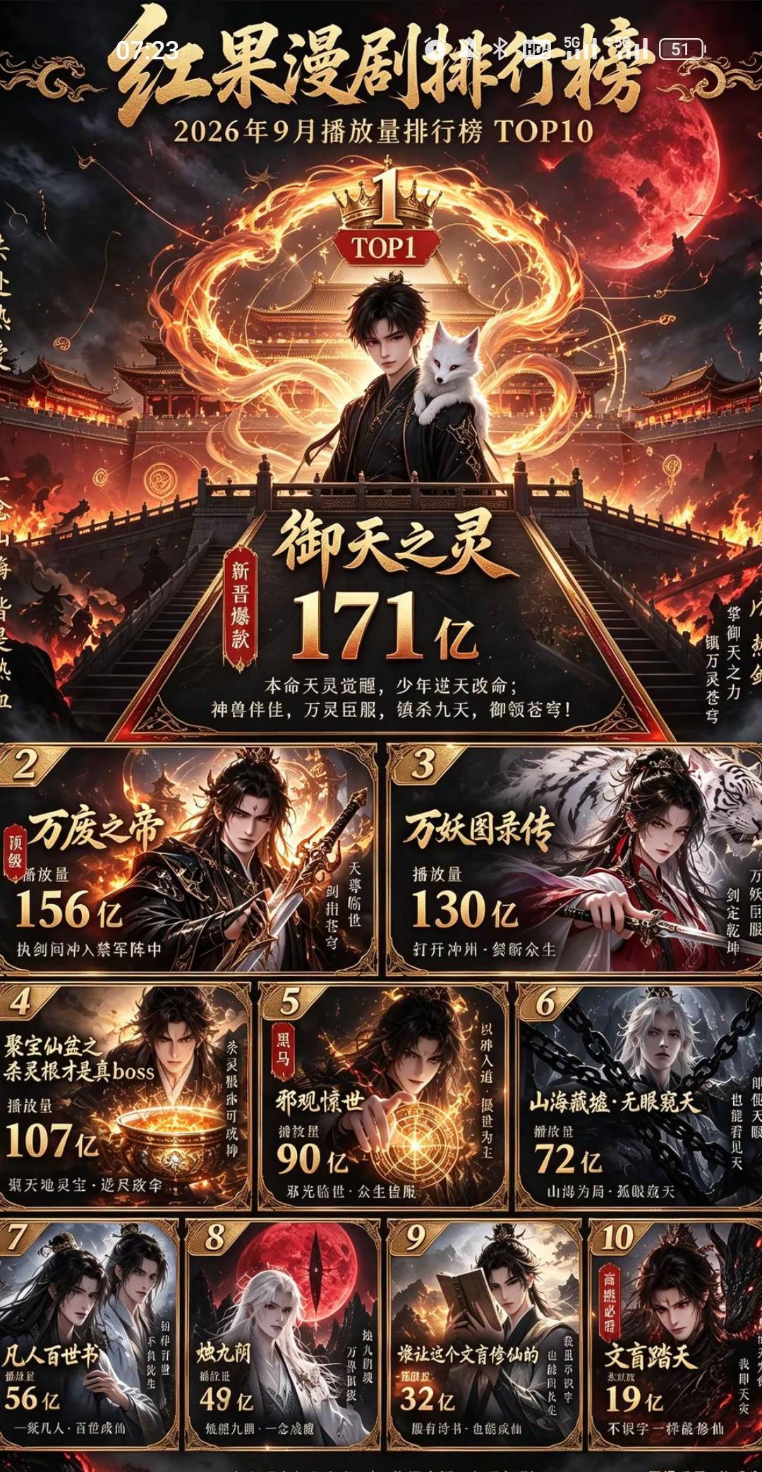 热门剧集排行，《御天之灵》第一。