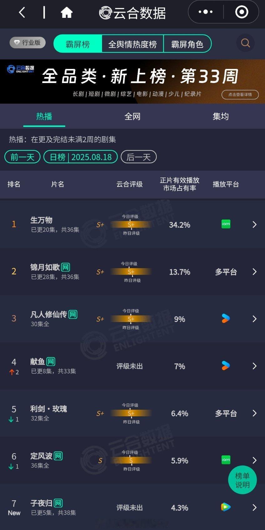 昨日云合  杨幂、欧豪生万物34.2%，继续断层，🥝今年靠这部救命周也、丞磊锦