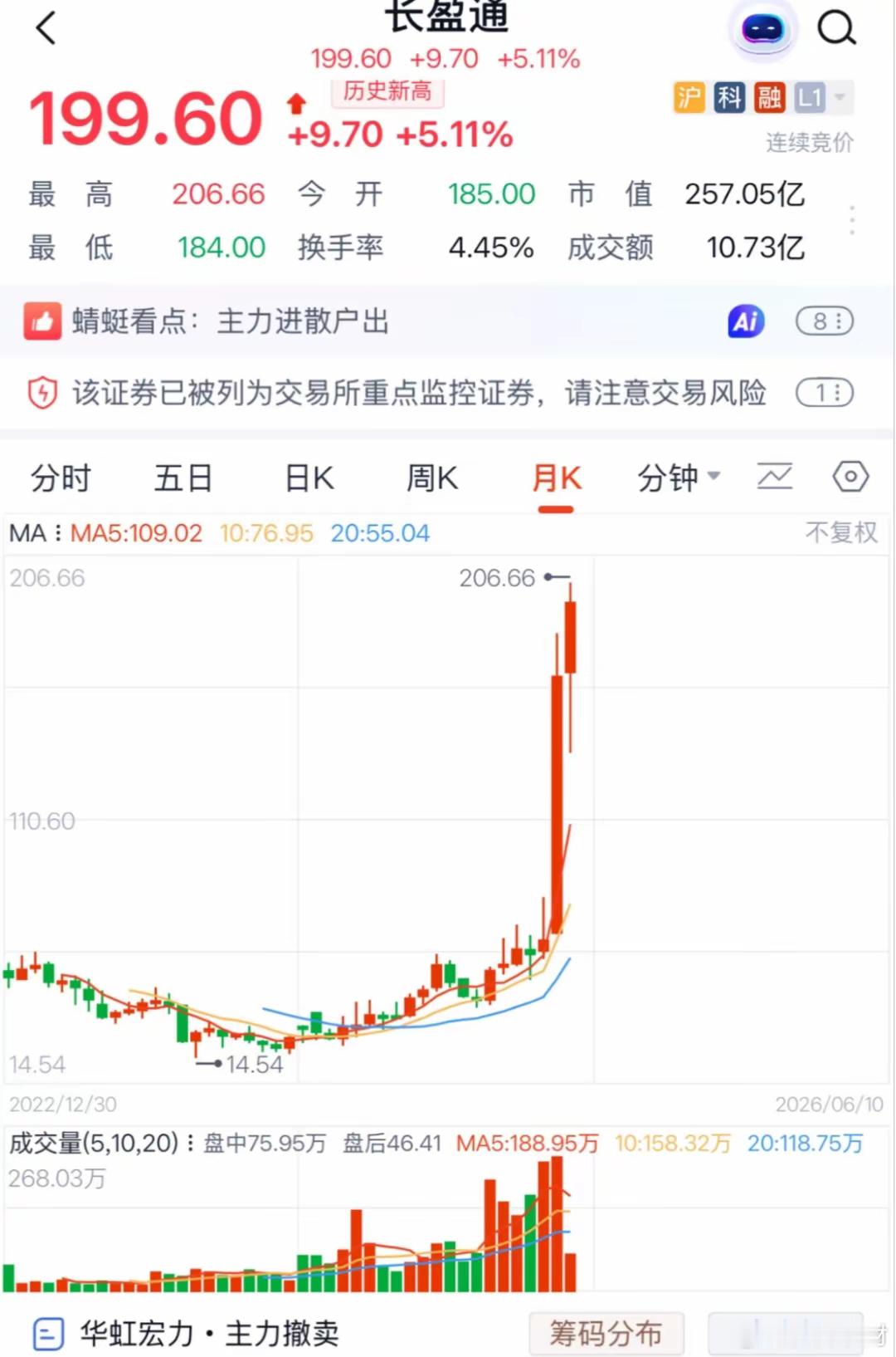 长盈通走出一轮史诗级月线大行情，股价从低位一路拉升，创出历史新高。成交量同步持续