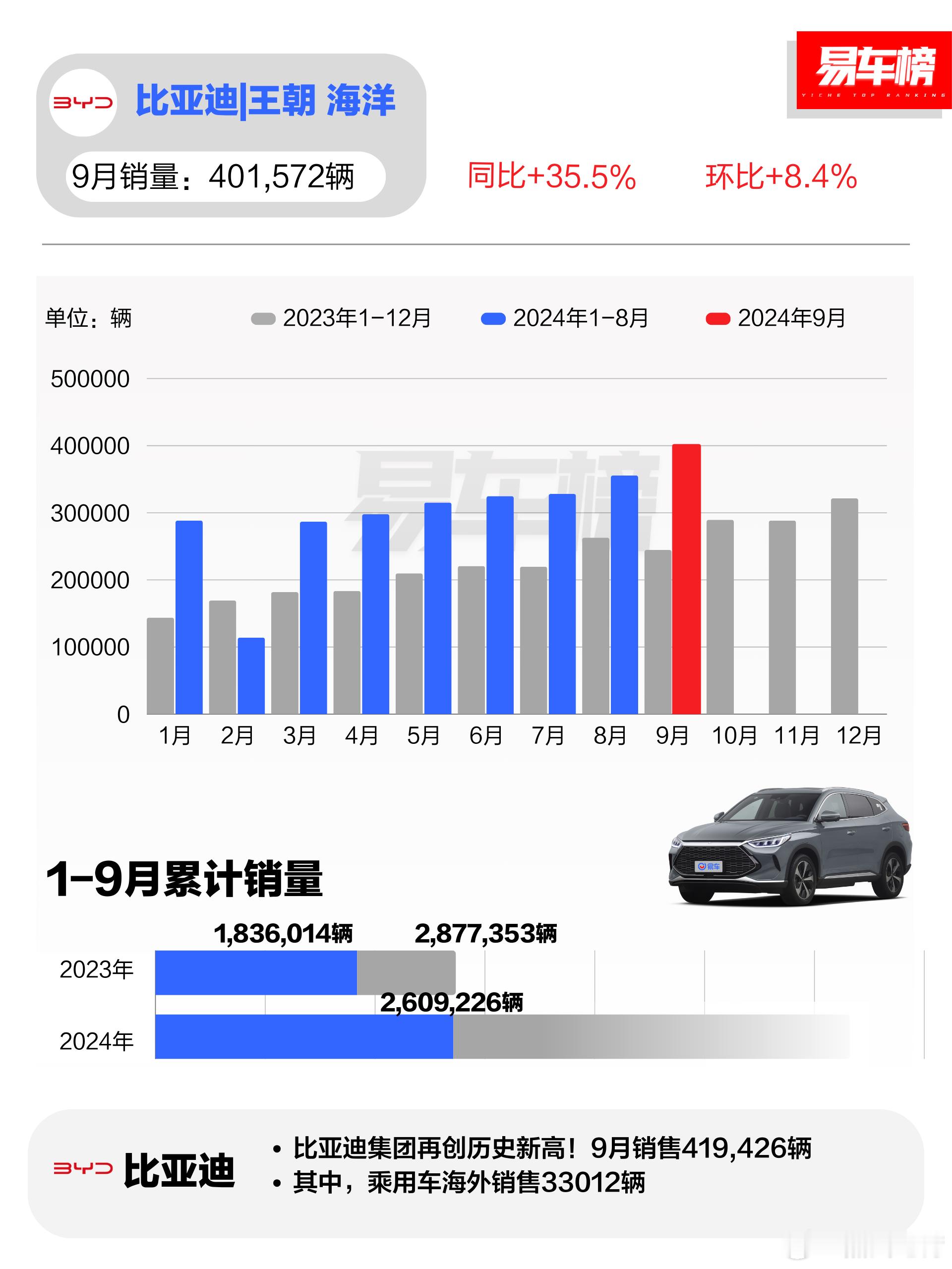 易车这个榜单做的漂亮哈，有同比、有环比，颜色搭配也合理、布局也漂亮。就是按照这种
