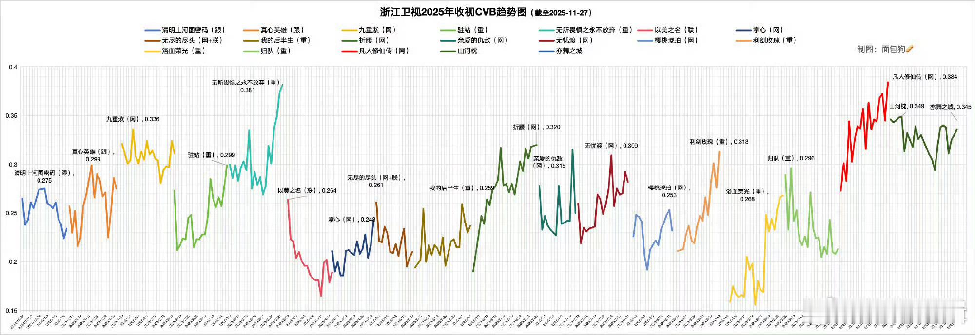 《凡人修仙传》播出后，浙江卫视收视率从0.2%区间猛飙至0.35%+，平均提升4