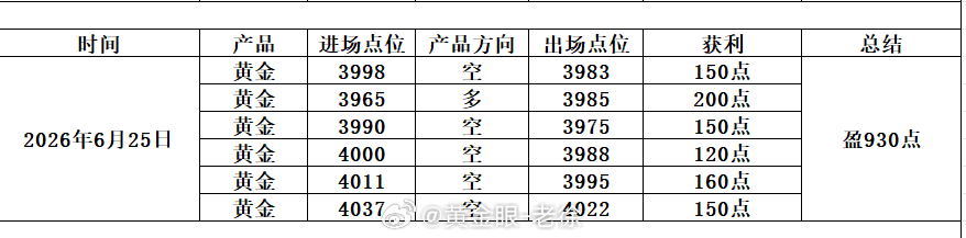 2026年6月25日操作总结：连胜连胜还是连胜！昨日布局六单，依旧保持连胜！六单