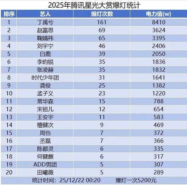 丁禹兮2025星光大赏爆灯破了记录且断层第一 