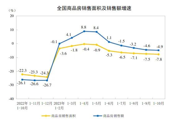 房地产各项指标仍在继续下探，官方如何回应？

刚刚，11月15日早上，国家统计局