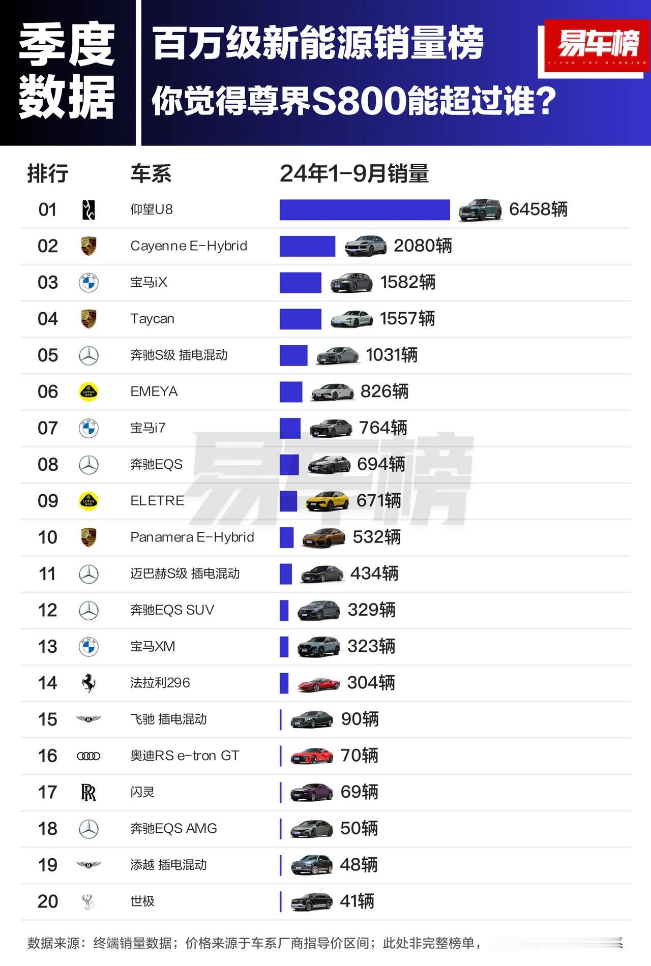 今年1-9月国内消费者最爱买的百万级新能源汽车，仰望U8第一

你觉得明年尊界S