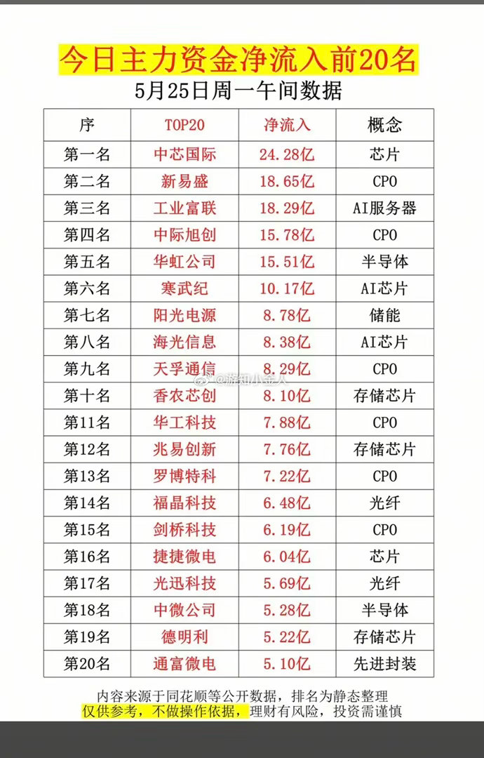 5.25周一  主力大资金   净流入抢筹榜TOP20！1.芯片半导体2.CPO