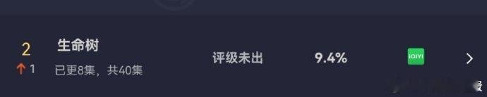 生命树 9.4% 的成绩刷新关注，该数据由杨紫主演的作品创下，高涨的关注热度，明