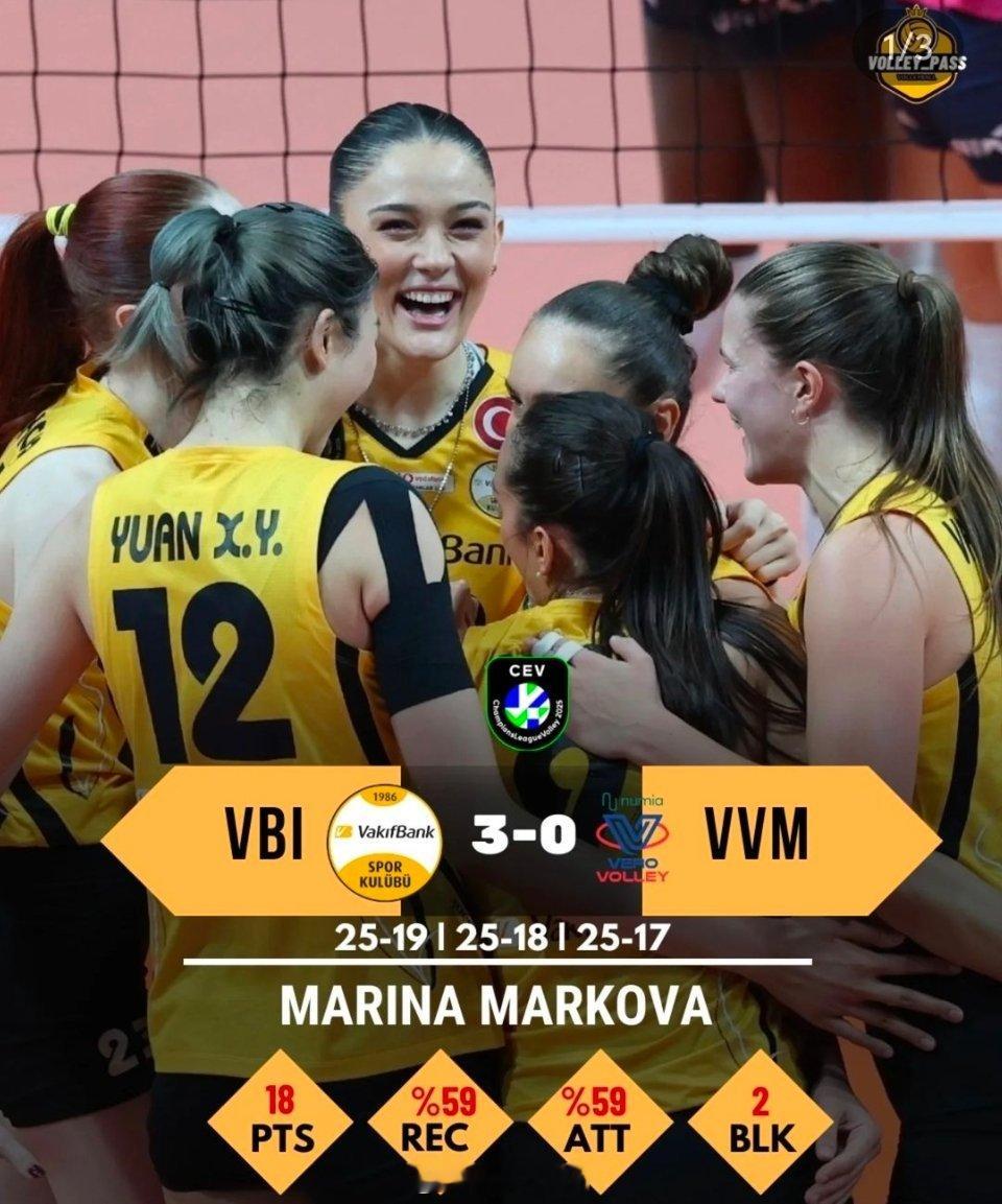 女排[超话]  瓦基弗3-0米兰，你想到了吗？米兰竟然在瓦基弗身上也没拿到一局[