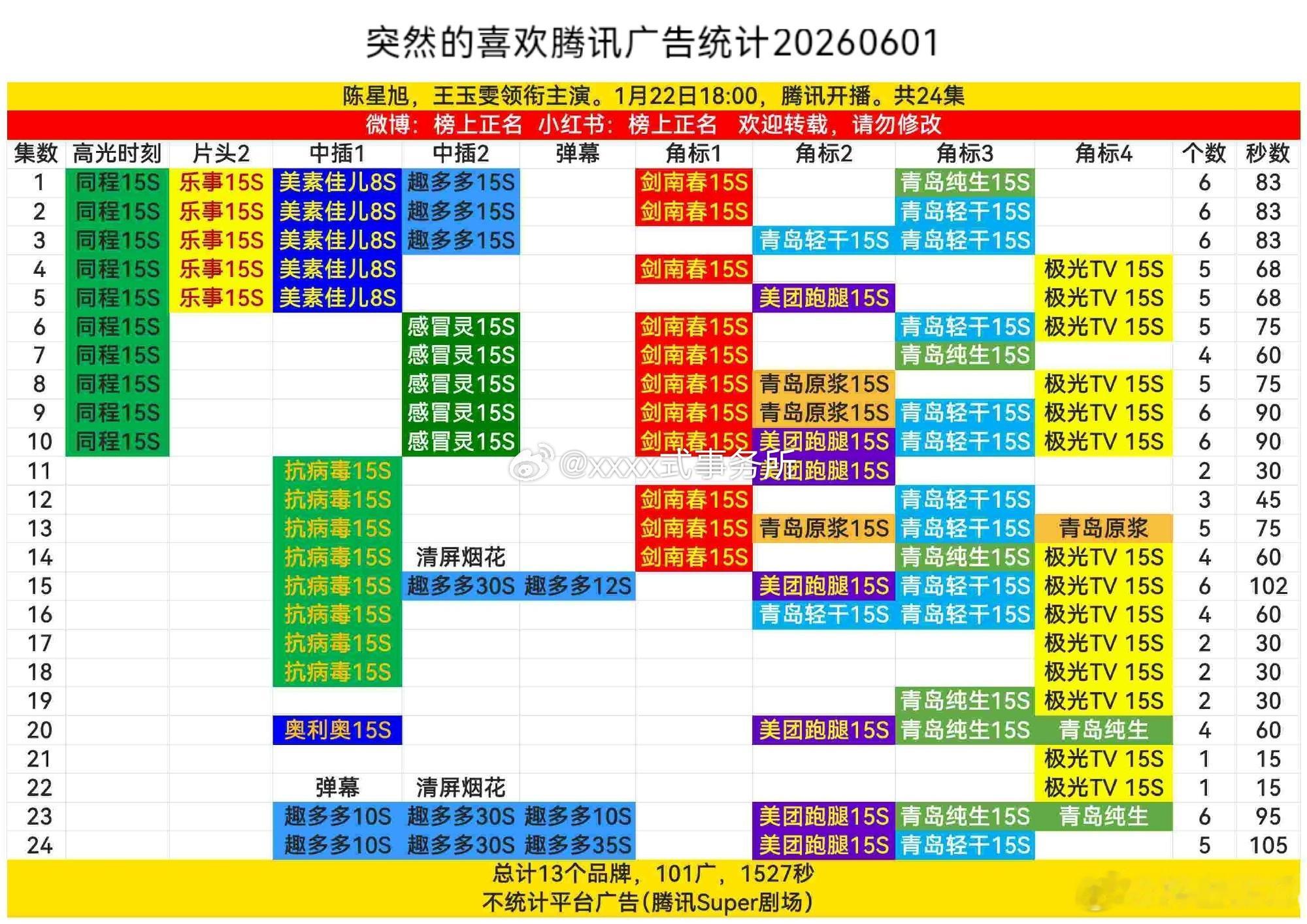 陈星旭一番的《突然的喜欢》，达成全集满广汇总图来了，无IP➕中途换了四个导演➕只