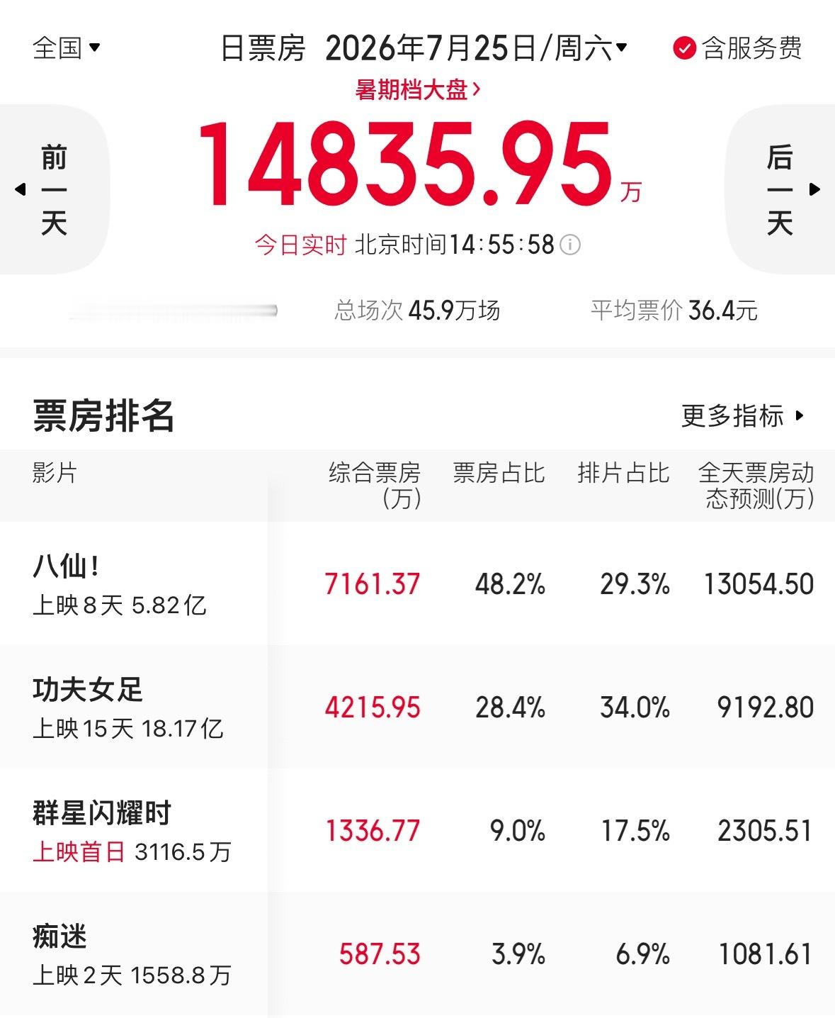 黑子越多，票房越高，八仙观众就这样逆反 