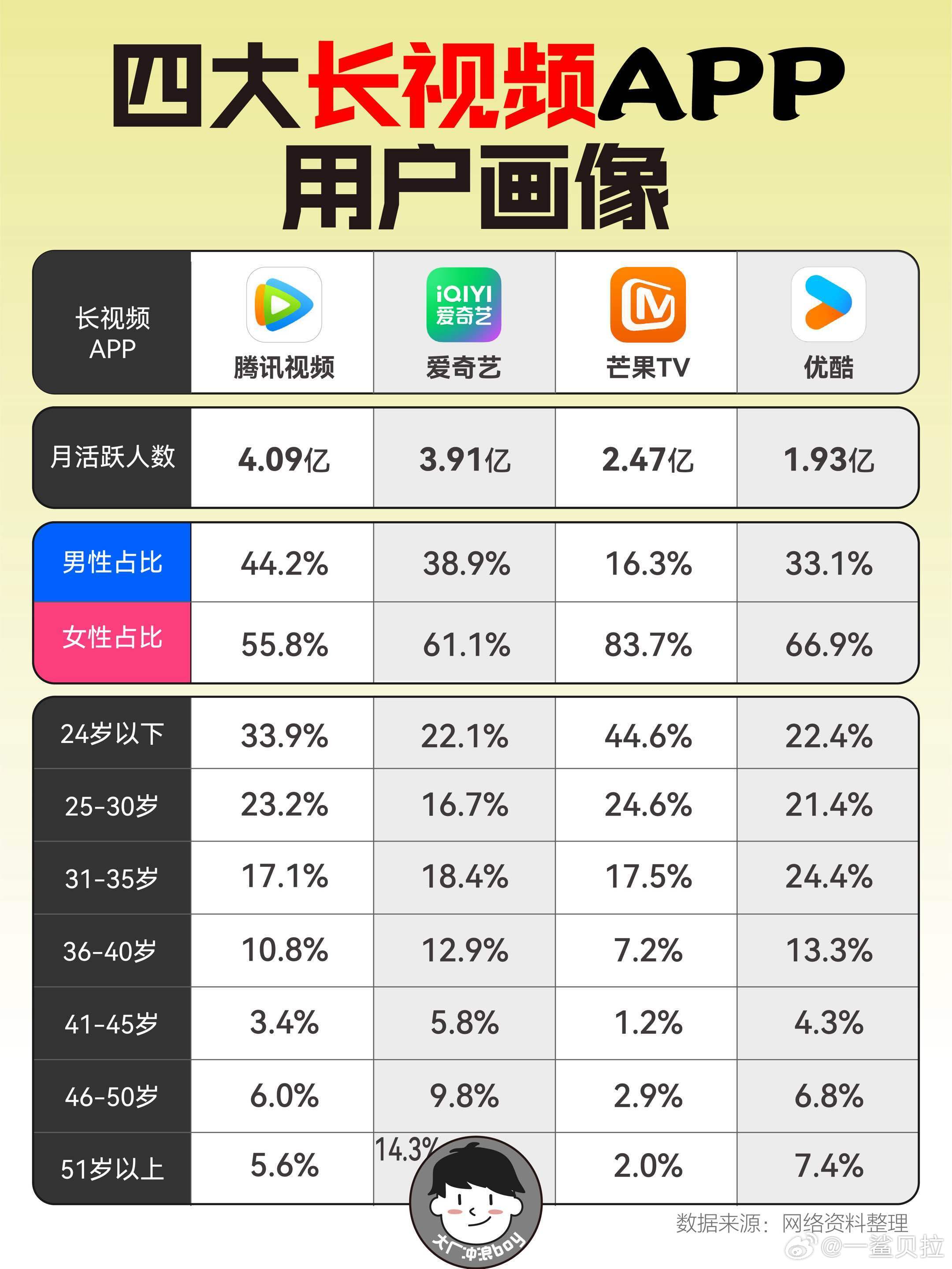 爱优腾芒四大长视频平台用户画像月活人数腾讯视频第一 达4.09亿人 其次是爱奇艺