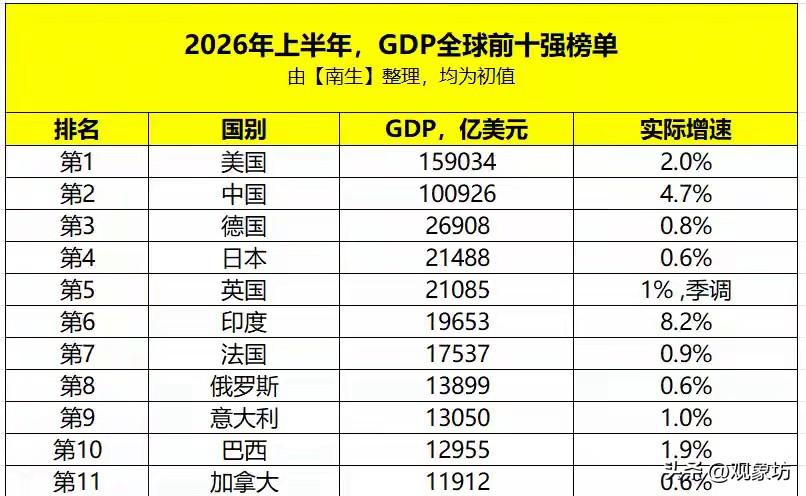 被制裁两年多，俄罗斯GDP反而冲进全球第八？这份成绩单，打了谁的脸！

俄乌冲突