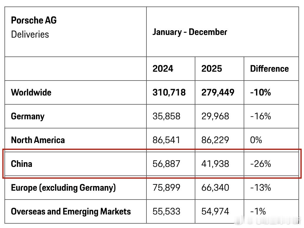 首次跌破 5 万辆，保时捷中国总裁回应销量下滑保时捷 2025 年在中国市场的交
