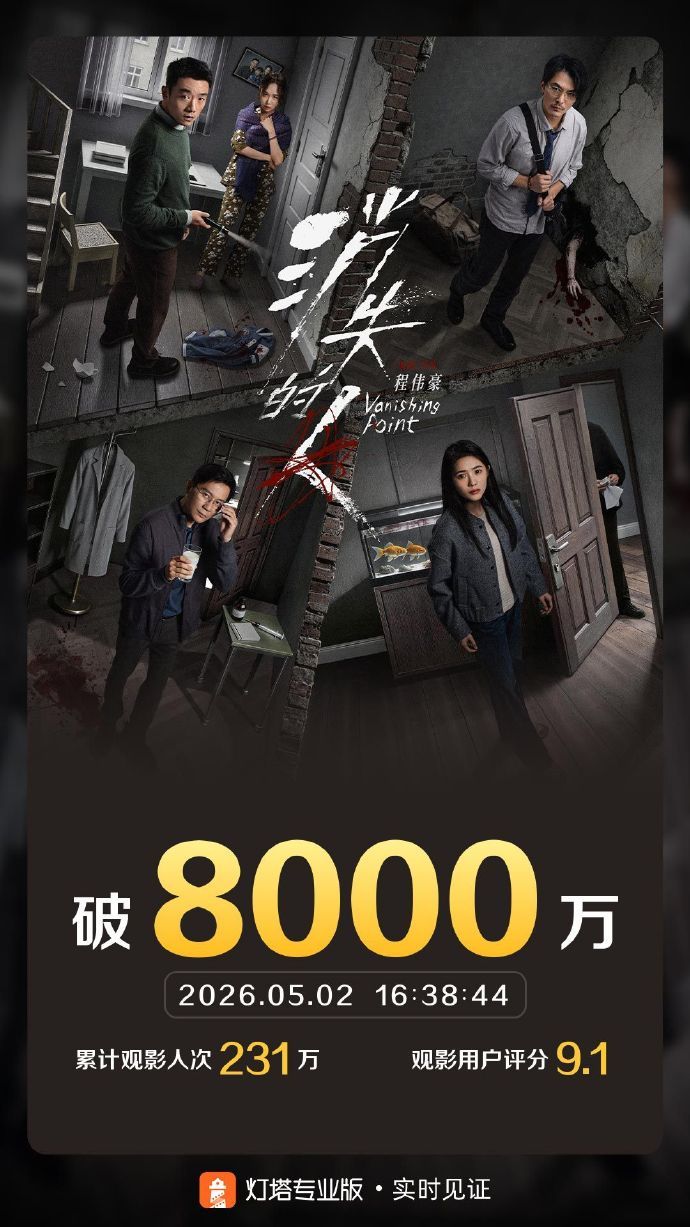 消失的人票房破8000万 据灯塔专业版实时数据，影片《消失的人》票房突破8000