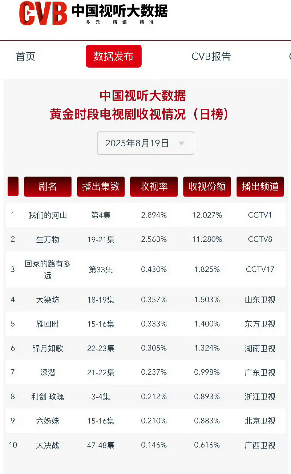 杨幂你有啥 欧豪我有绣绣杨幂的《生万物》三集连播的情况下，cvb也能破2.563