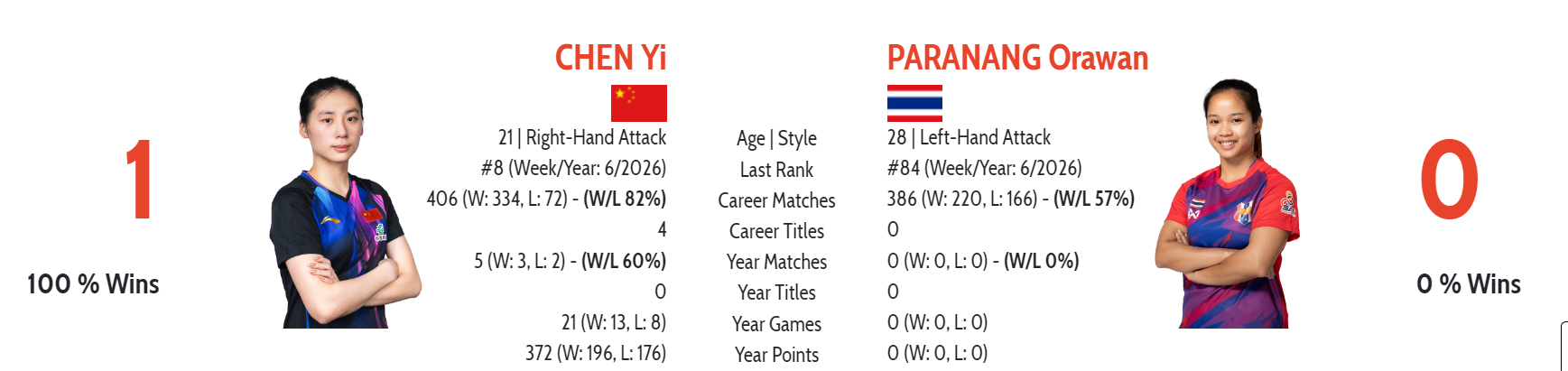 陈熠vs奥拉万帕拉南 这俩的比赛其实挺关键，陈熠想出线，最现实的就是先保证赢2人