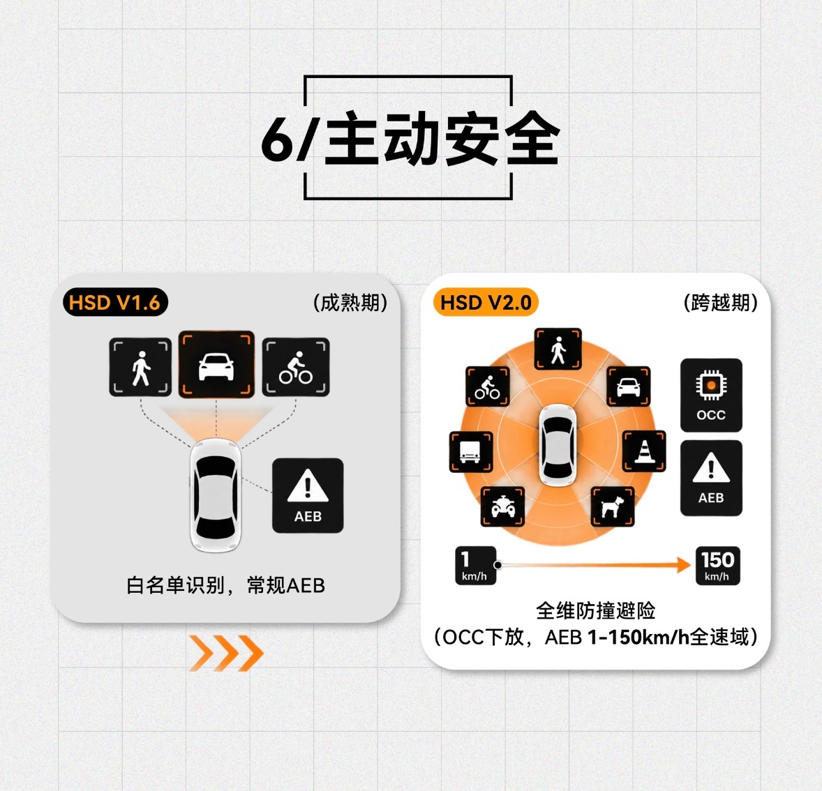 辅助驾驶方案升级VS系列之地平线HSD V2.0对比 HSD V1.6⬇️V1.