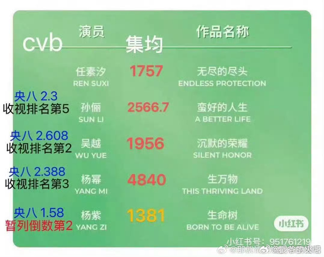 如果真按这个排的话，为啥不直接颁给杨幂啊