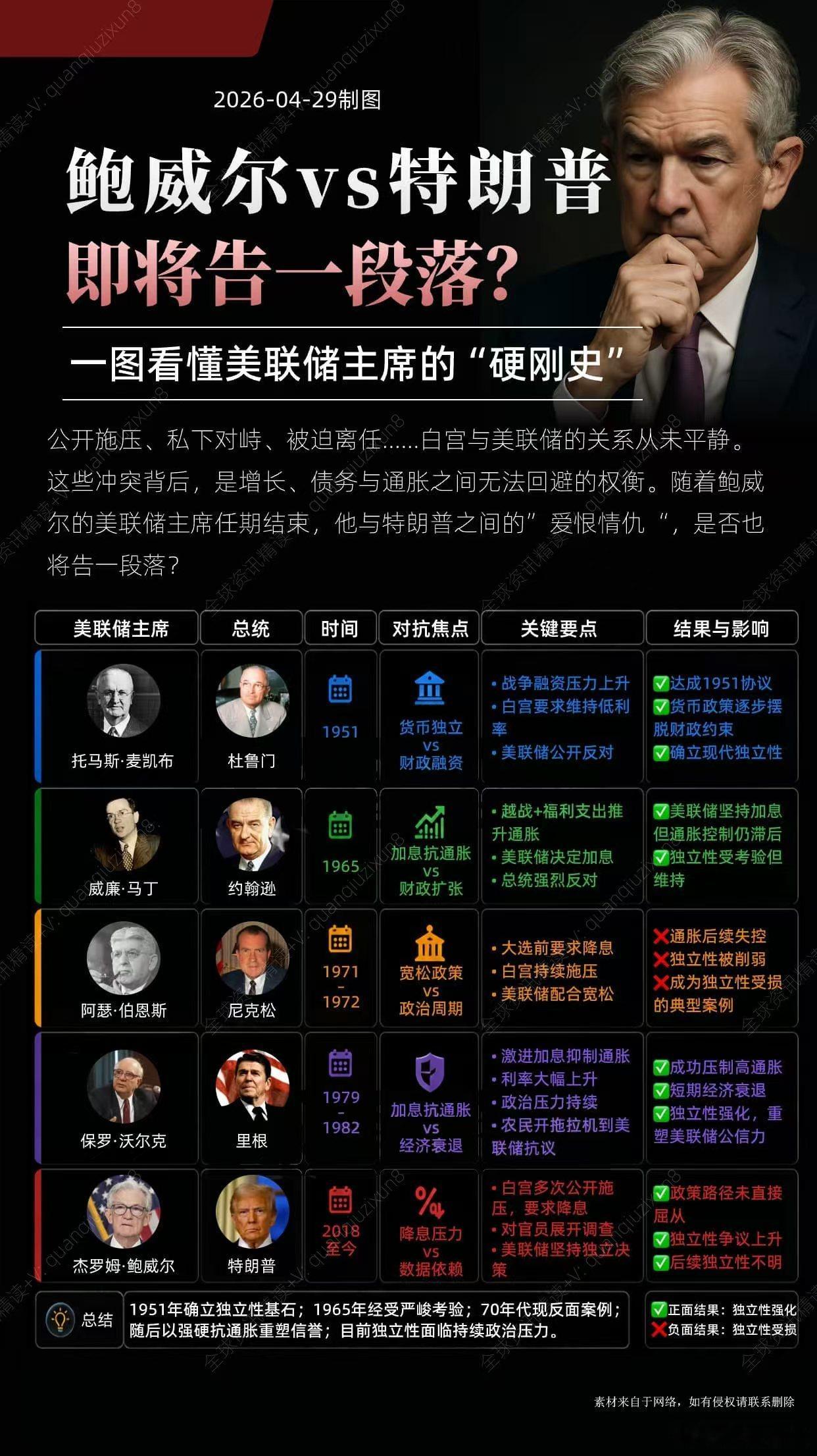 美联储有“硬刚总统”的传统 