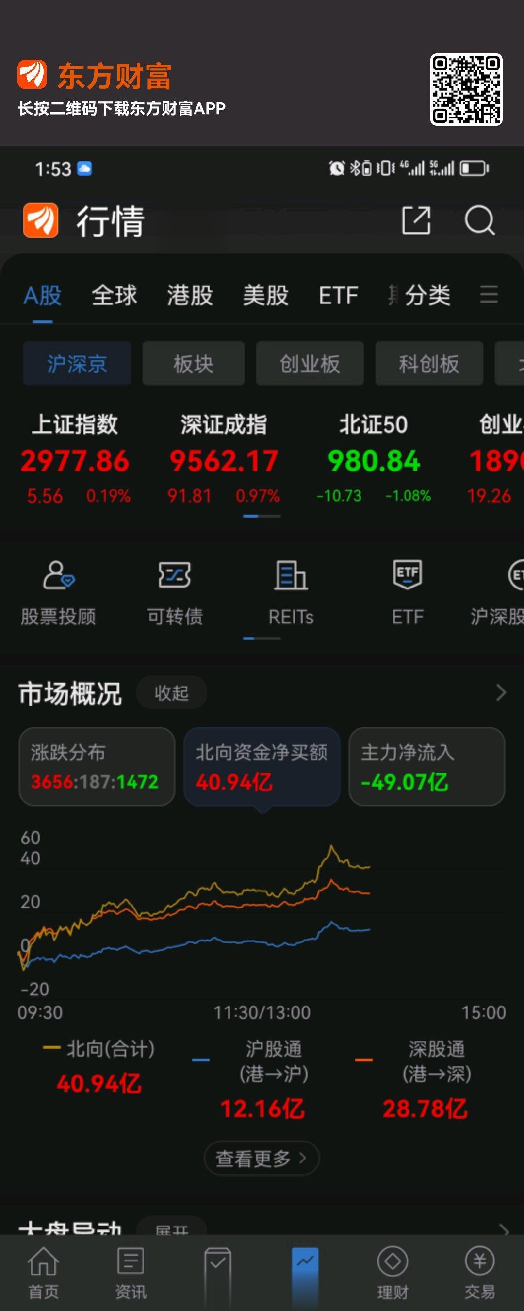 北向资金今日抄底成功#A股[超话]# ​​​