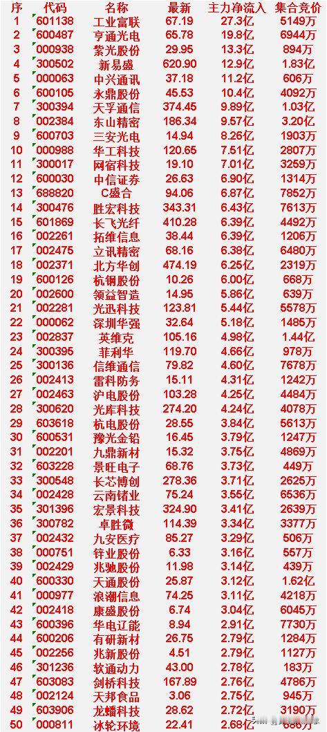 4月22日尾盘30分钟，主力资金“大幅抢筹的”50名单一览！

代码 60113