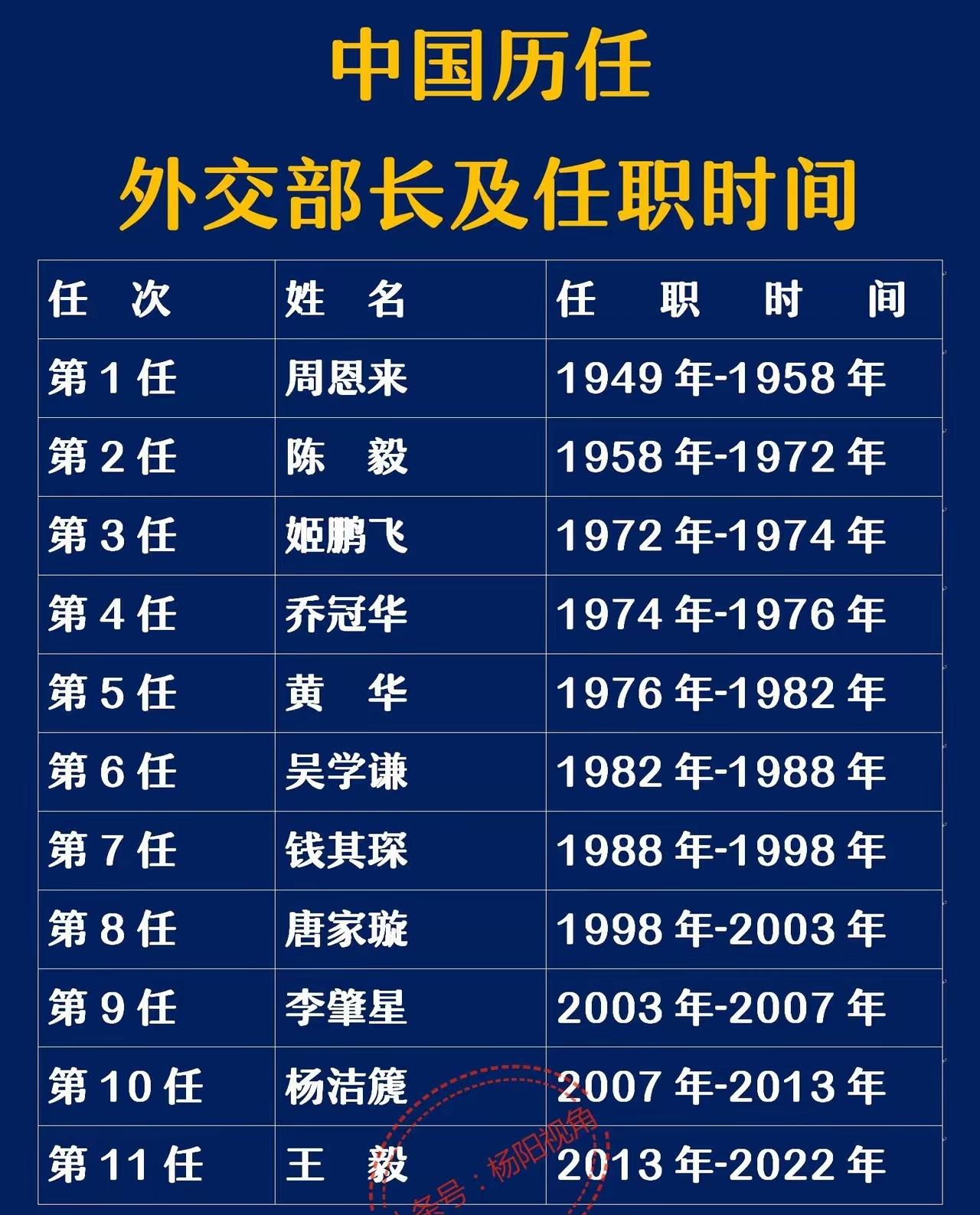 在我们印象里，建国初，周总理好像一直是我国的外交部长，其实周总理任外交部长的时间
