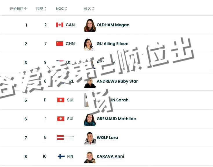 谷爱凌第2顺位出场谷爱凌位列第2位出场，这是坡面障碍技巧项目的首秀。杨如意第11