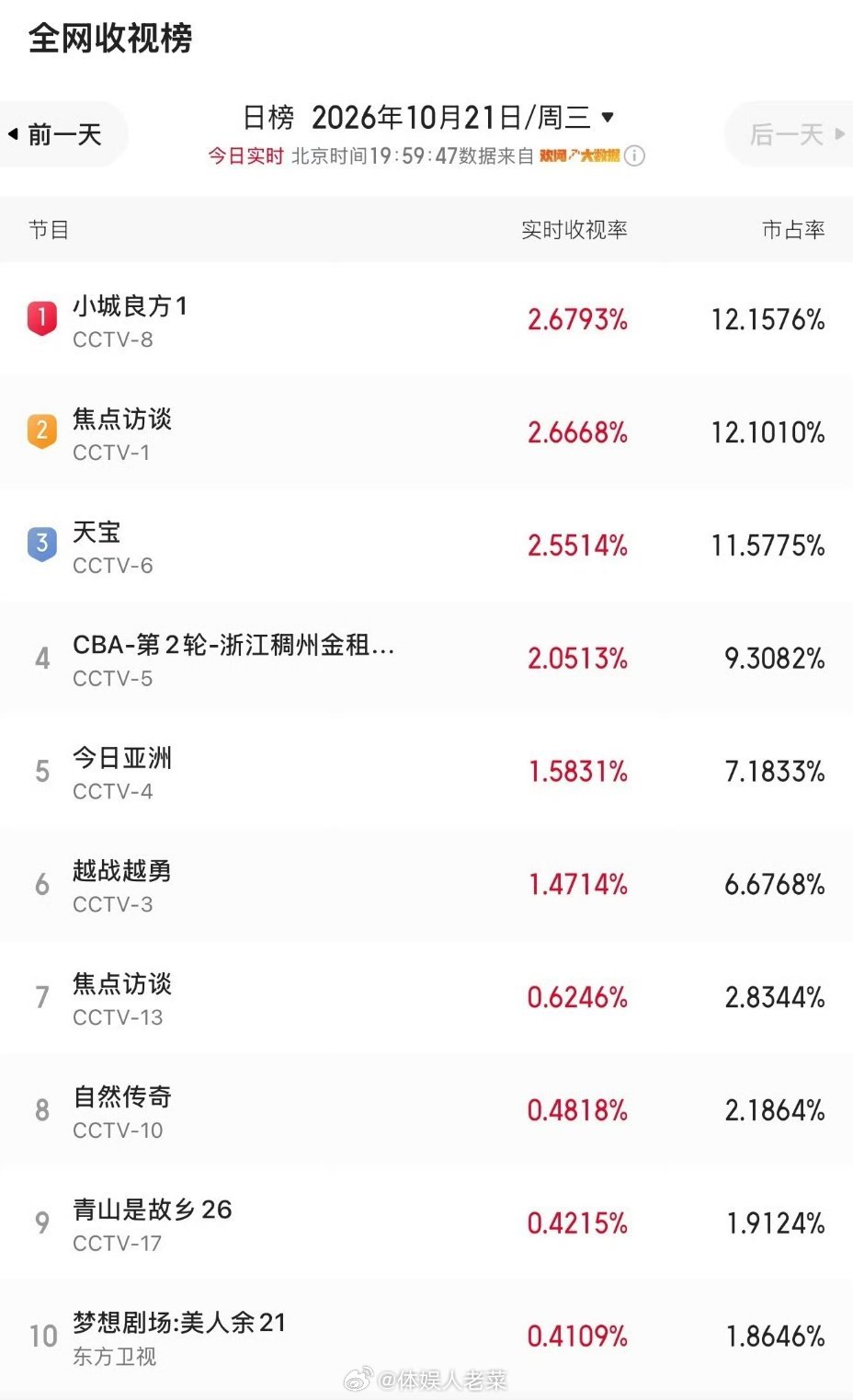 肖战《小城良方》首播酷云2.0，说实话比我预想的要高，新剧看三天，接下来明后天的