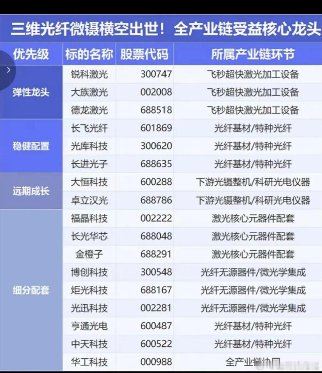 三维光纤微镊技术实现突破！全产业链icon核心龙头成长逻辑拆解！综合分析三维光纤
