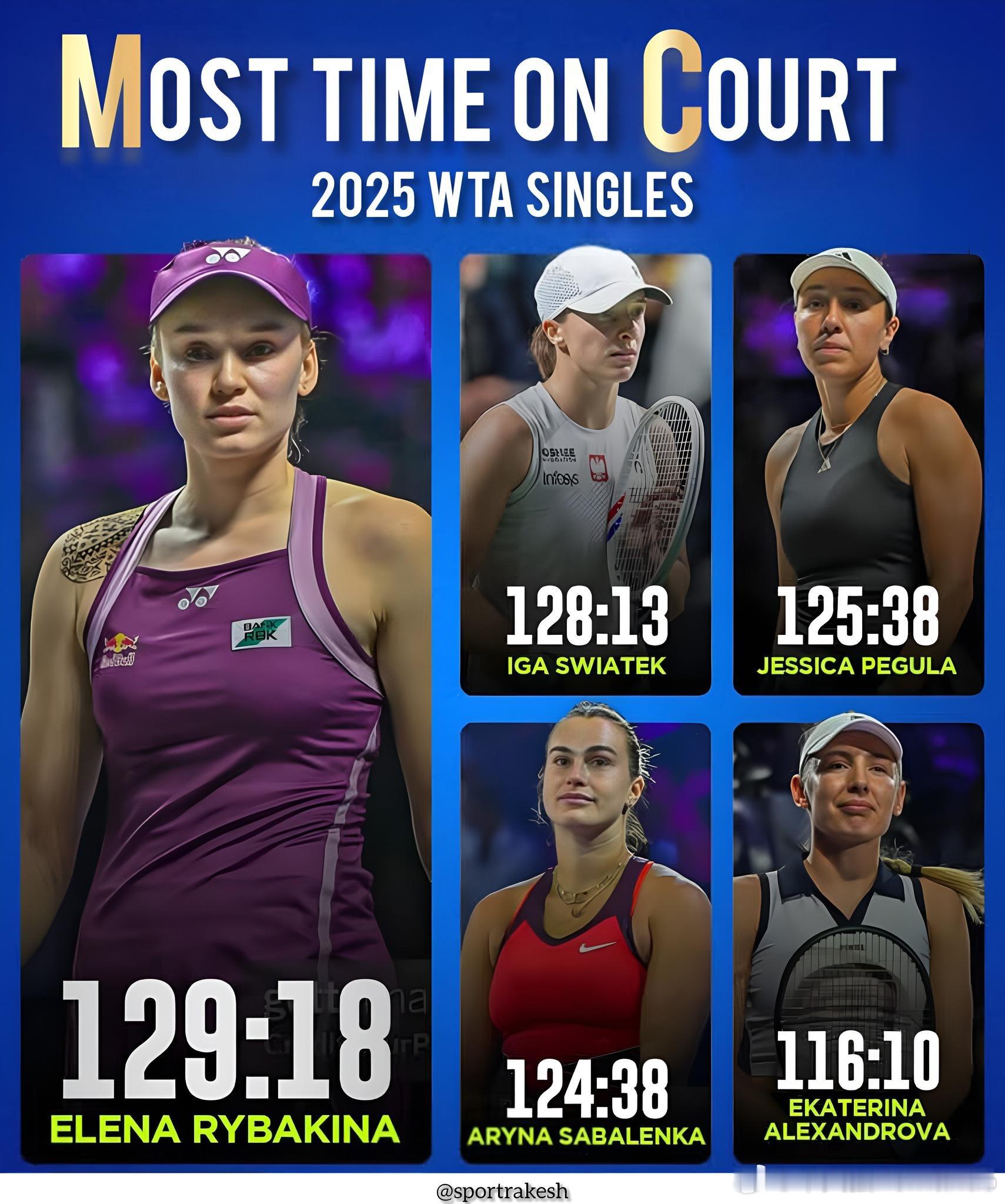 1️⃣莱巴金娜：129小时18分钟2️⃣斯瓦泰克：128小时13分钟3️⃣佩古拉