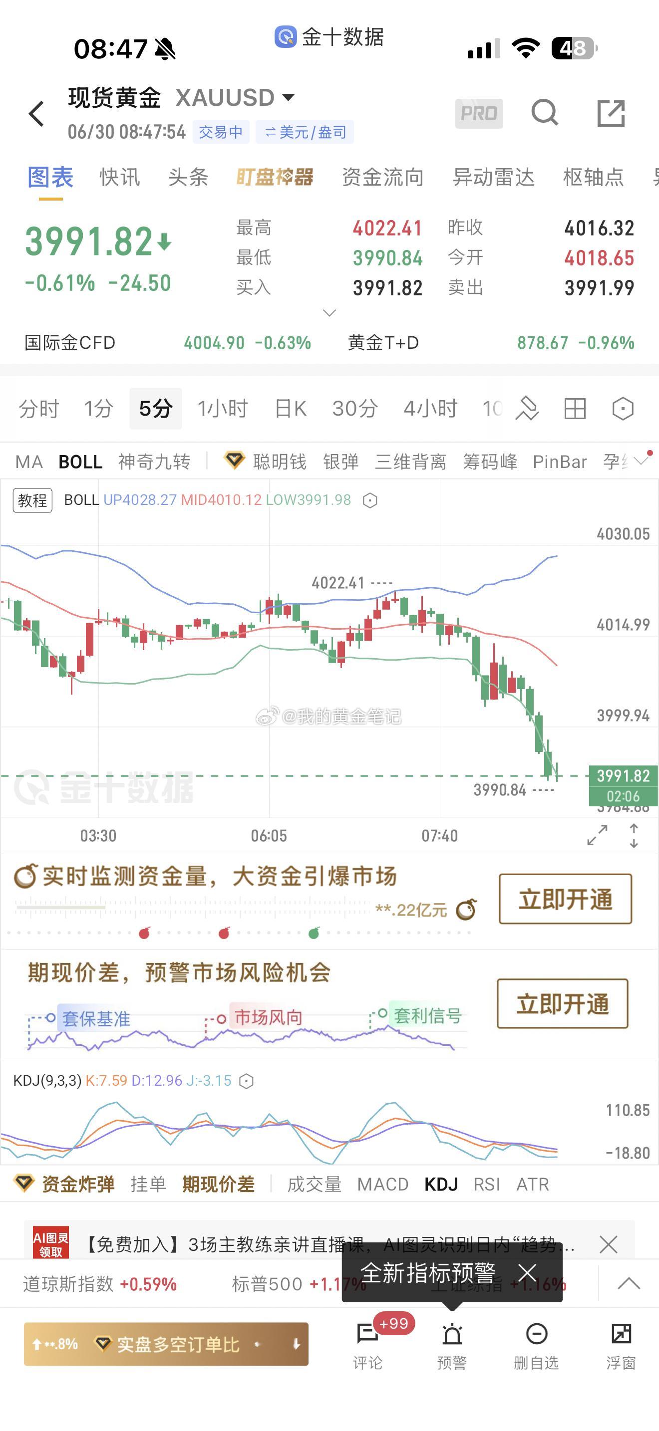 周二早上好，黄金成功下跌📉3990黄金 美国最高法院阻止特朗普解雇美联储理事库