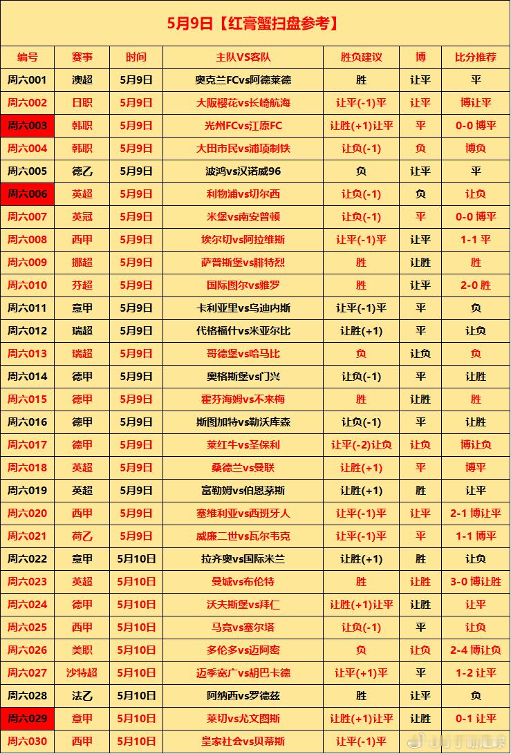 5月10日⚽初步参考（昨日30中21 命中率70%）周日001 韩职 蔚山现代v