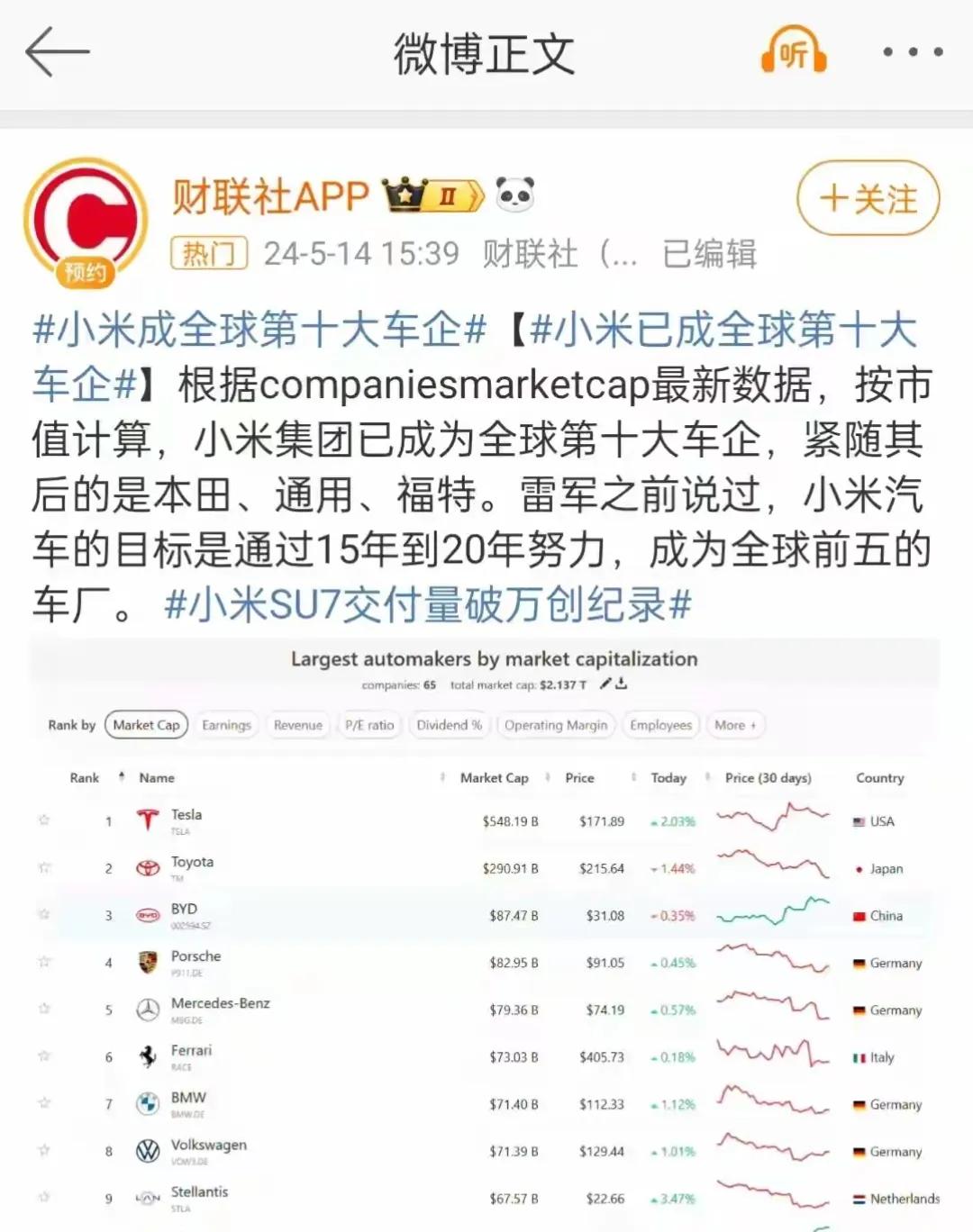 造车三年多，发布了一辆车，交付量还不到一万台，按市值算竟然成为了全球第十大车企，