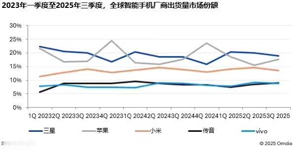 过去几年，全球智能手机市场销量第一品牌，不是苹果就是三星，国内基本是vivo第一