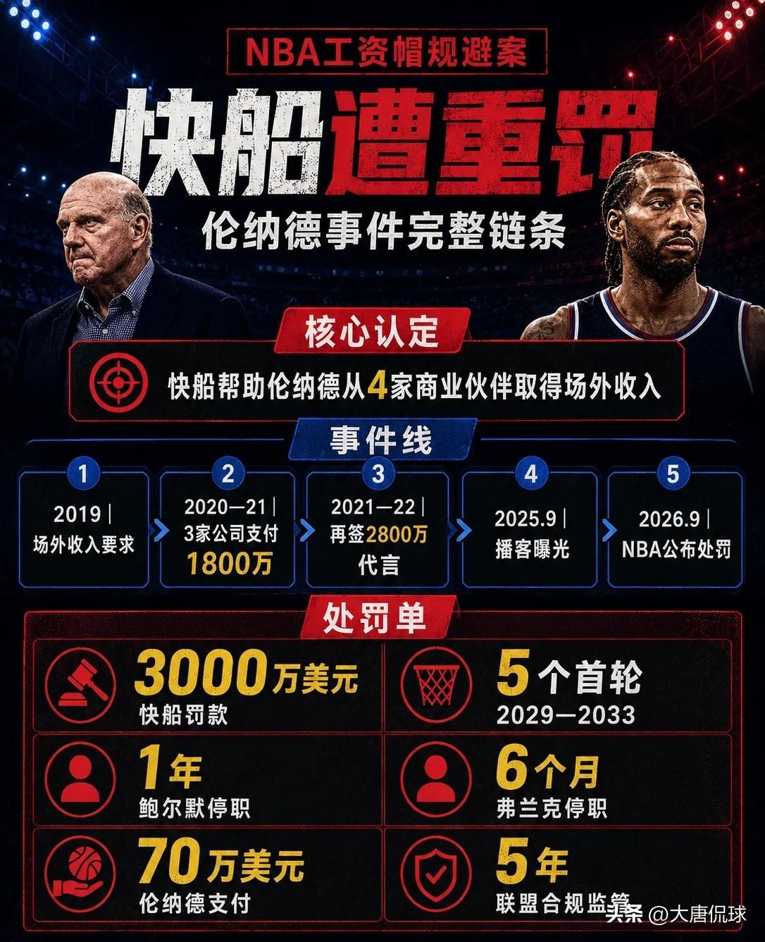 太讽刺了！当年为了伦纳德，快船拆了半支队，现在为了报复他，快船可能连剩下的半支队