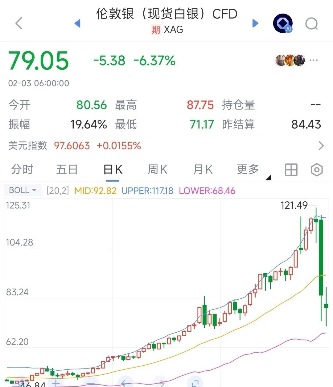黄金，白银昨晚开始探底回升，貌似投资者被摆了一道昨晚黄金和白银都出现了较大幅度的